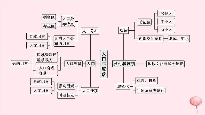 适用于新高考新教材2024版高考地理二轮复习第一编专题突破专题7人口与聚落课件04