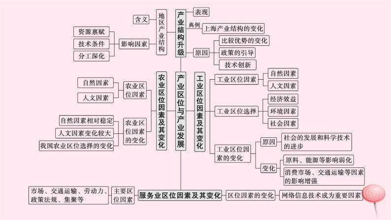 适用于新高考新教材2024版高考地理二轮复习第一编专题突破专题8产业区位与产业发展课件04