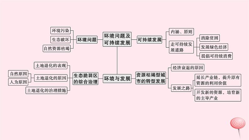 适用于新高考新教材2024版高考地理二轮复习第一编专题突破专题10环境与发展课件第4页