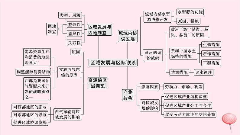 适用于新高考新教材2024版高考地理二轮复习第一编专题突破专题11区域发展与区际联系课件第4页