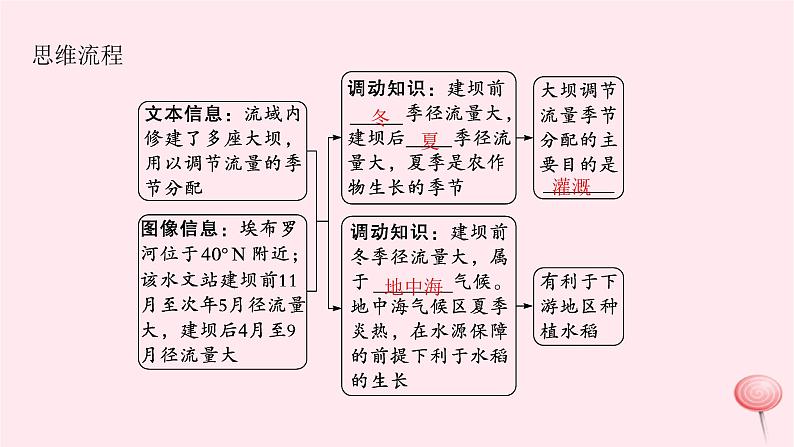 适用于新高考新教材2024版高考地理二轮复习第一编专题突破专题11区域发展与区际联系课件第8页