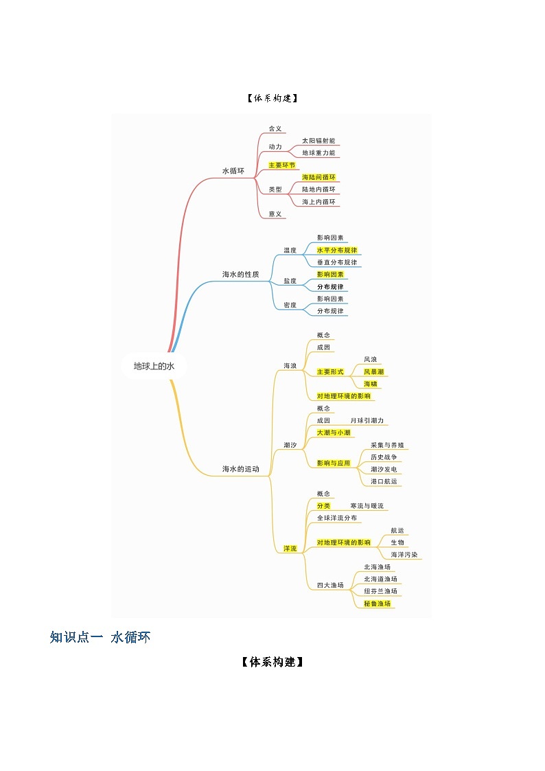 【学考复习】2024年高中地理学业水平考试必备考点归纳与测试（新教材专用）专题03 地球上的水（知识梳理）-讲义第2页