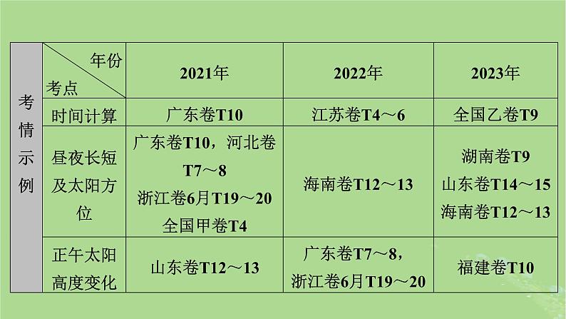 新教材适用2024版高考地理二轮总复习第1部分专题突破专题1地球运动规律课件06