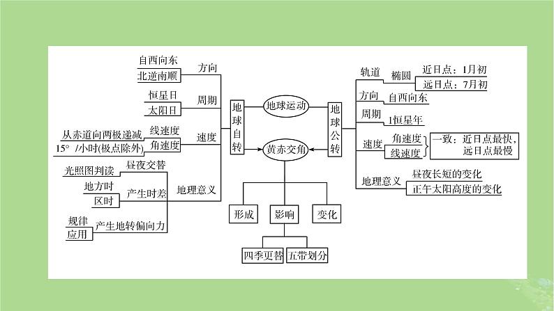 新教材适用2024版高考地理二轮总复习第1部分专题突破专题1地球运动规律课件08