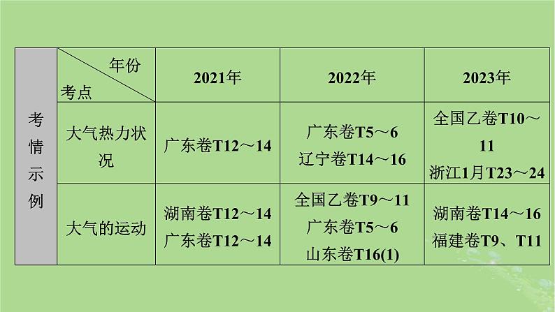 新教材适用2024版高考地理二轮总复习第1部分专题突破专题2大气运动规律课件07