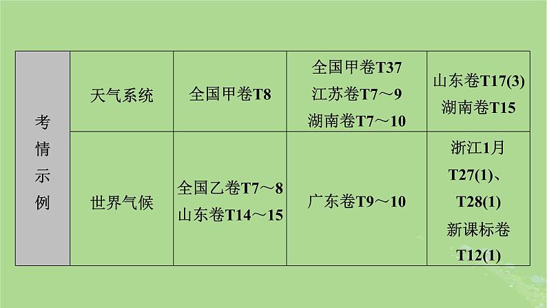 新教材适用2024版高考地理二轮总复习第1部分专题突破专题2大气运动规律课件08