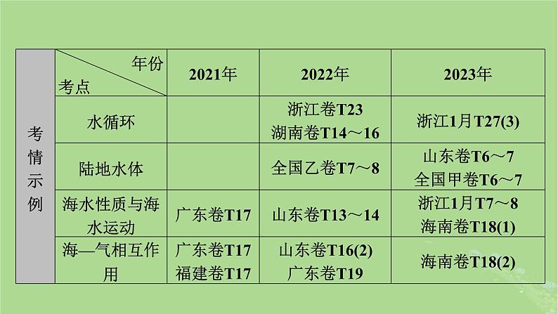 新教材适用2024版高考地理二轮总复习第1部分专题突破专题3水体运动规律课件第7页