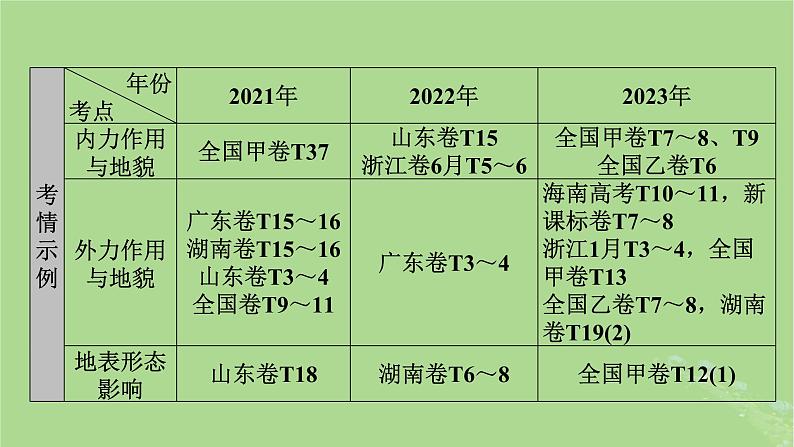 新教材适用2024版高考地理二轮总复习第1部分专题突破专题4地表形态及变化课件07