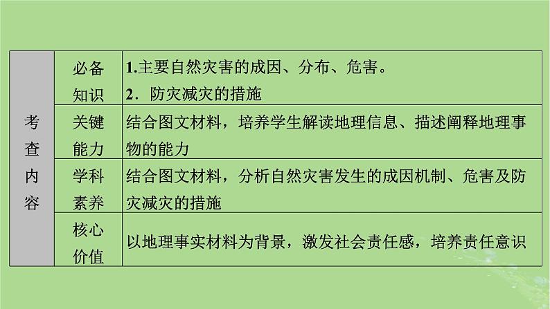 新教材适用2024版高考地理二轮总复习第1部分专题突破专题6自然灾害及其防御课件05