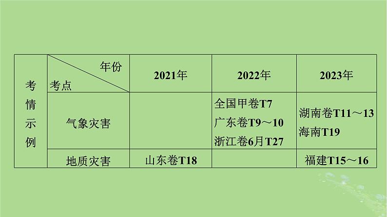 新教材适用2024版高考地理二轮总复习第1部分专题突破专题6自然灾害及其防御课件06