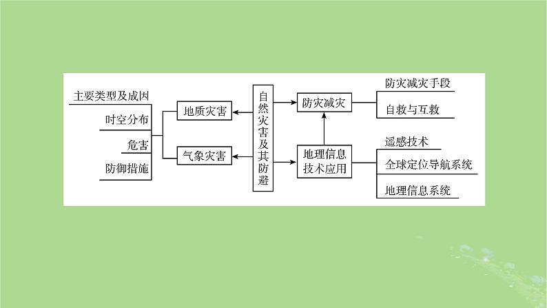 新教材适用2024版高考地理二轮总复习第1部分专题突破专题6自然灾害及其防御课件08