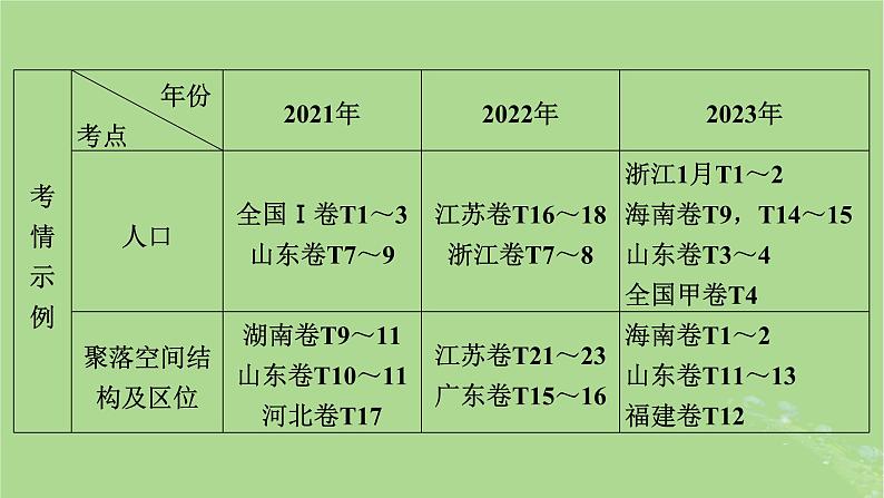 新教材适用2024版高考地理二轮总复习第1部分专题突破专题7人口与城镇课件第7页