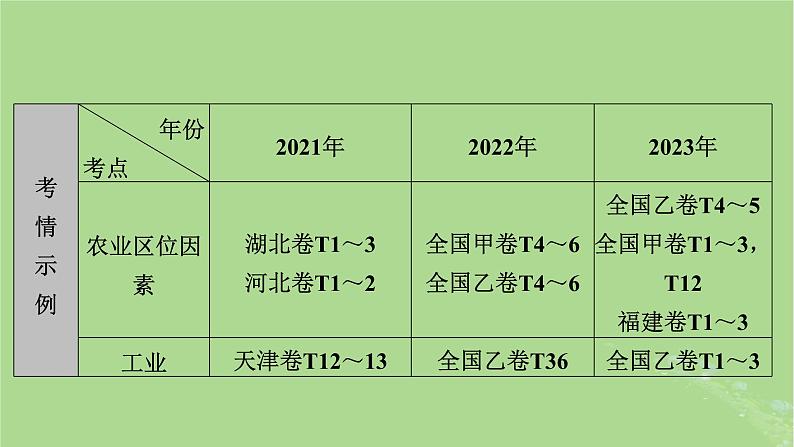 新教材适用2024版高考地理二轮总复习第1部分专题突破专题8产业区位因素课件07