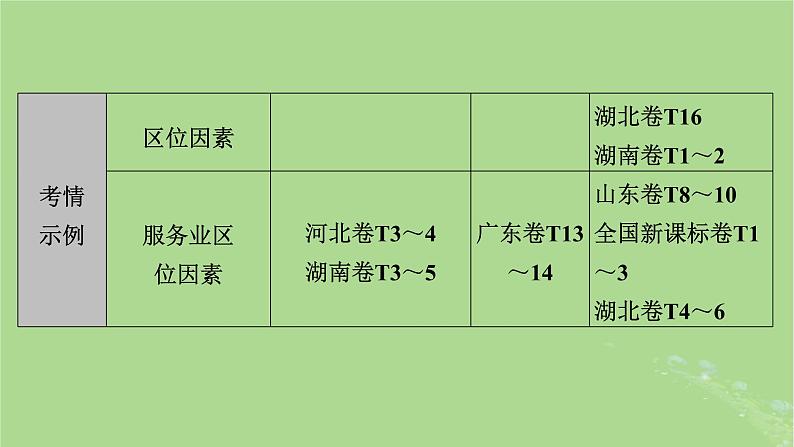 新教材适用2024版高考地理二轮总复习第1部分专题突破专题8产业区位因素课件08