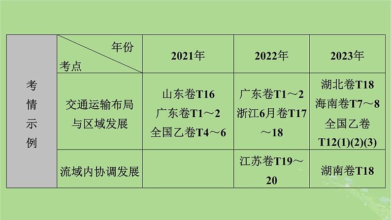 新教材适用2024版高考地理二轮总复习第1部分专题突破专题9区域联系与区域协调发展课件第7页