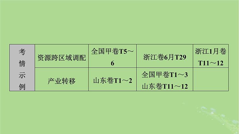 新教材适用2024版高考地理二轮总复习第1部分专题突破专题9区域联系与区域协调发展课件第8页