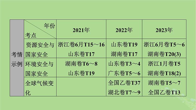 新教材适用2024版高考地理二轮总复习第1部分专题突破专题11资源环境与国家安全课件第6页