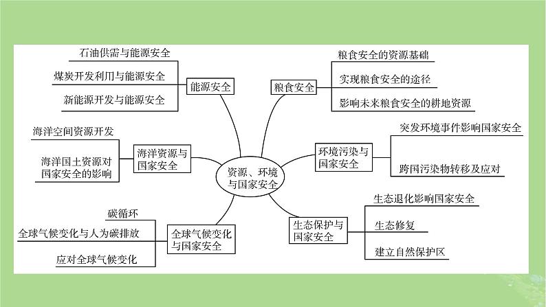 新教材适用2024版高考地理二轮总复习第1部分专题突破专题11资源环境与国家安全课件第8页