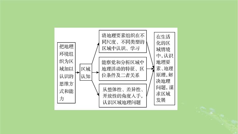 新教材适用2024版高考地理二轮总复习第3部分素能提升素能1学科素养课件第6页