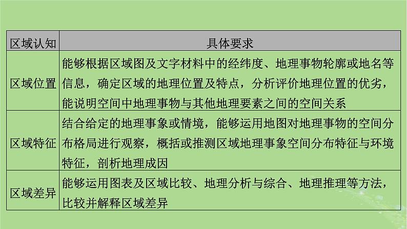 新教材适用2024版高考地理二轮总复习第3部分素能提升素能1学科素养课件第8页