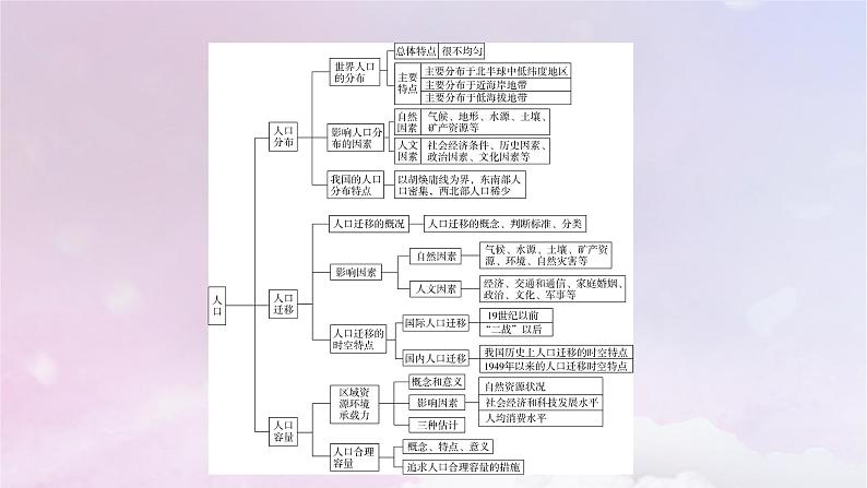 新教材适用2023_2024学年高中地理第1章人口本章整合提升课件新人教版必修第二册04