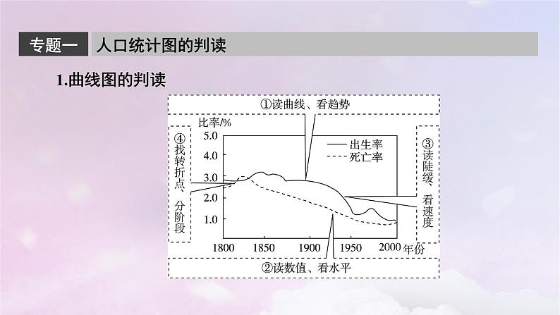 新教材适用2023_2024学年高中地理第1章人口本章整合提升课件新人教版必修第二册06