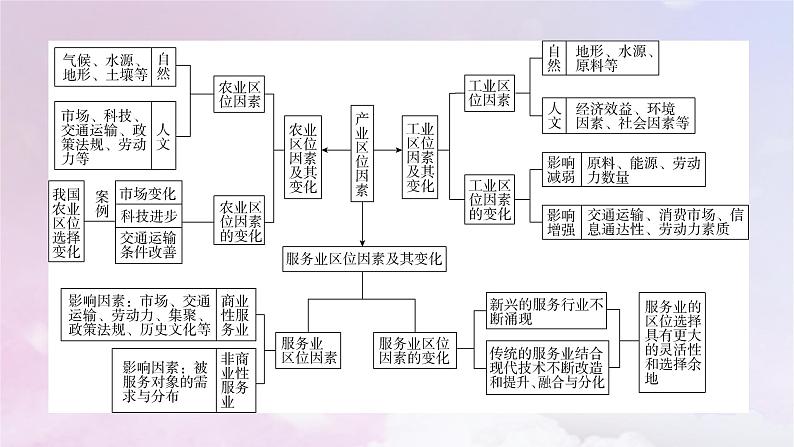 新教材适用2023_2024学年高中地理第3章产业区位因素本章整合提升课件新人教版必修第二册04