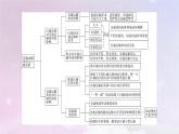新教材適用2023_2024學年高中地理第4章交通運輸布局與區(qū)域發(fā)展章末整合提升課件新人教版必修第二冊