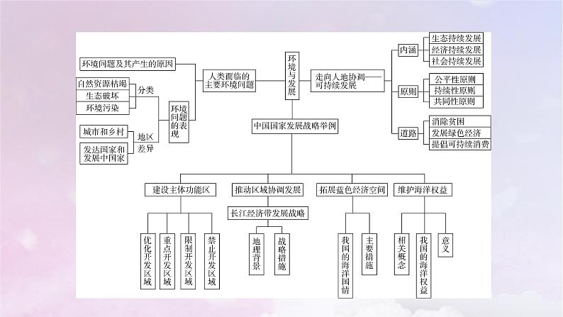 新教材适用2023_2024学年高中地理第5章环境与发展章末整合提升课件新人教版必修第二册04