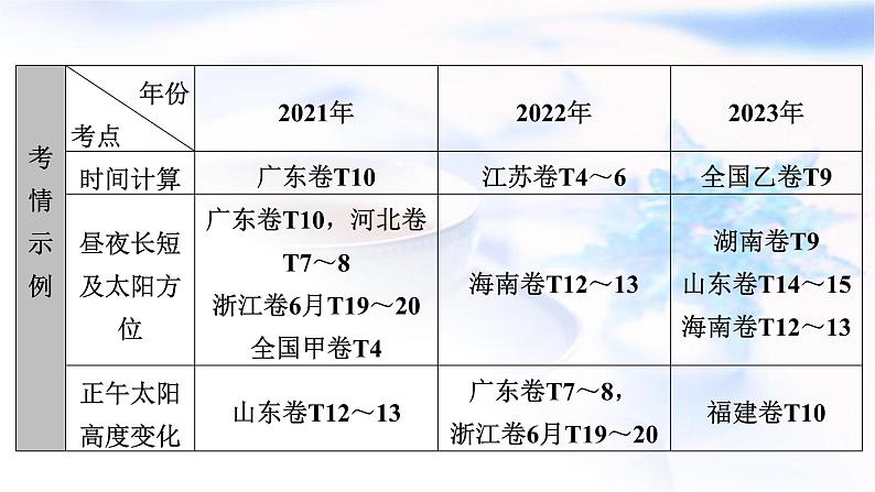 2024届高考地理二轮复习专题突破专题1地球运动规律课件第3页