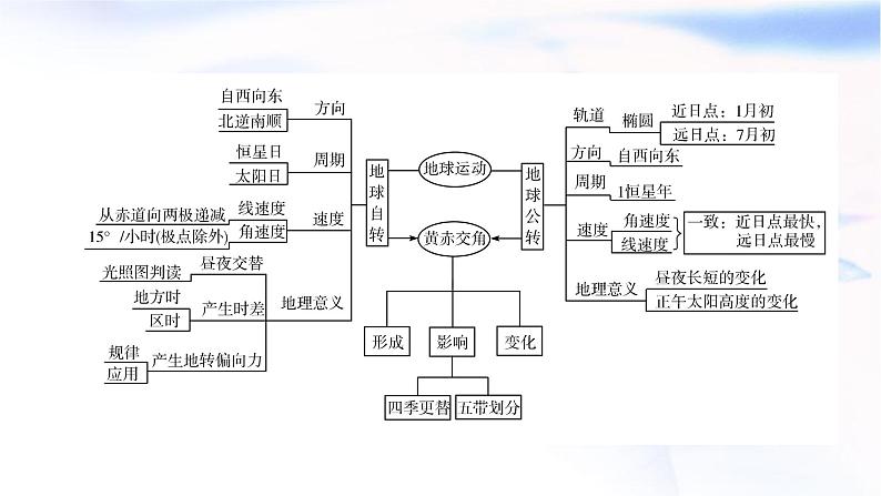 2024届高考地理二轮复习专题突破专题1地球运动规律课件第4页