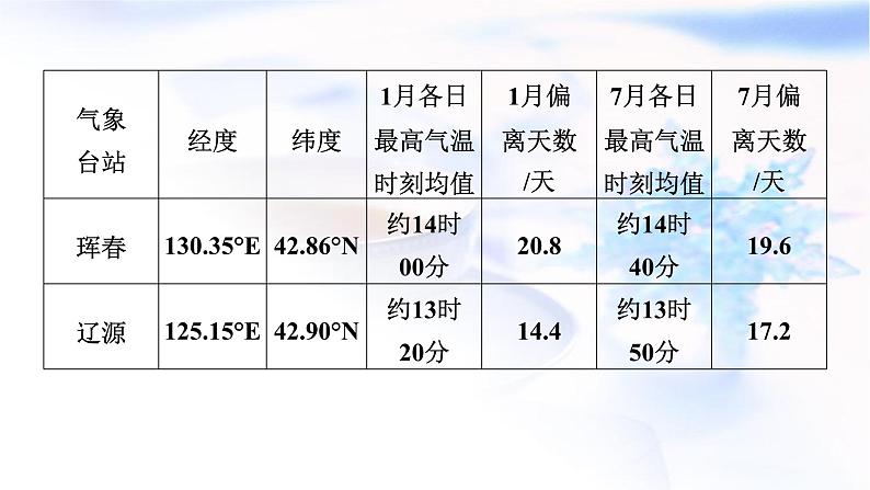 2024届高考地理二轮复习专题突破专题1地球运动规律课件第6页