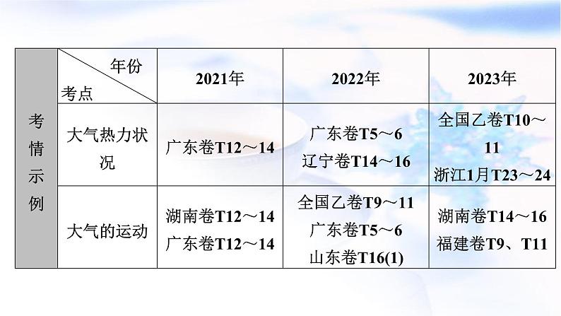 2024届高考地理二轮复习专题突破专题2大气运动规律课件04