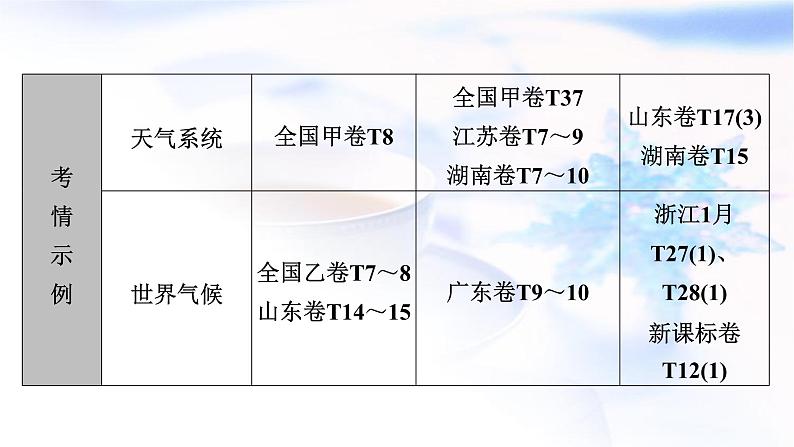 2024届高考地理二轮复习专题突破专题2大气运动规律课件05