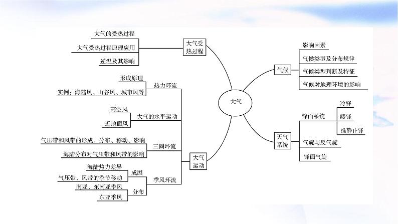 2024届高考地理二轮复习专题突破专题2大气运动规律课件06