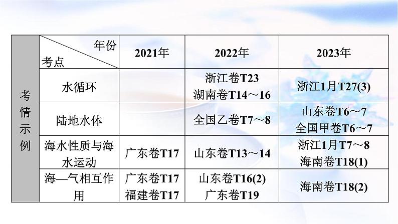 2024届高考地理二轮复习专题突破专题3水体运动规律课件第4页