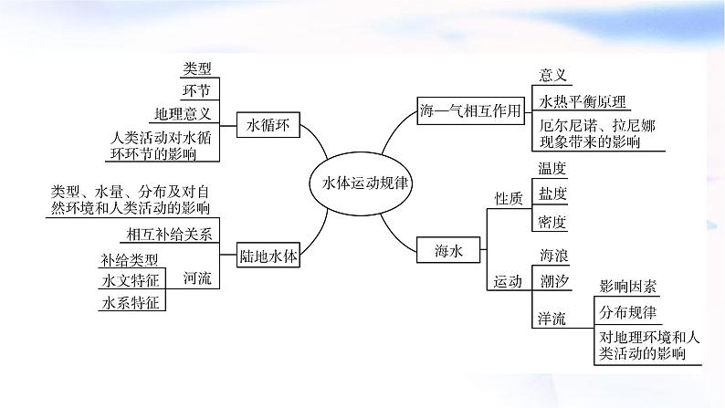 2024届高考地理二轮复习专题突破专题3水体运动规律课件第6页