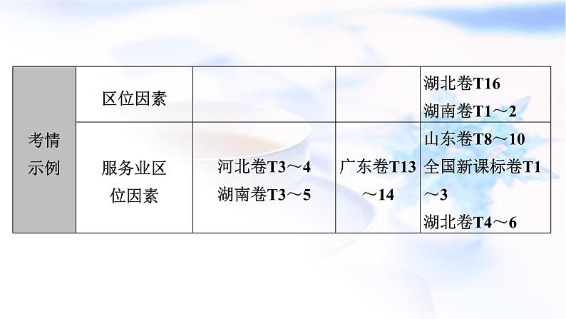 2024届高考地理二轮复习专题突破专题8产业区位因素课件05