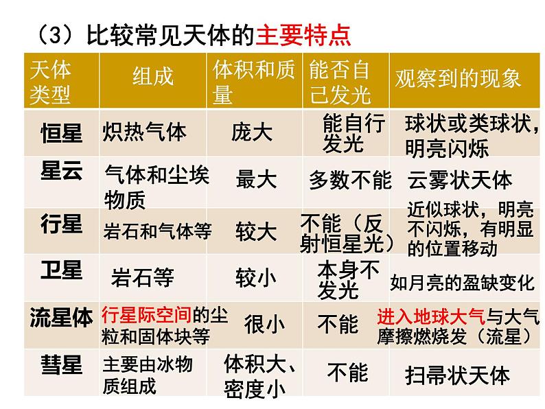 第一单元 第一节 地球的宇宙环境-【3课时课件】2023-2024学年高中地理鲁教版必修1第7页