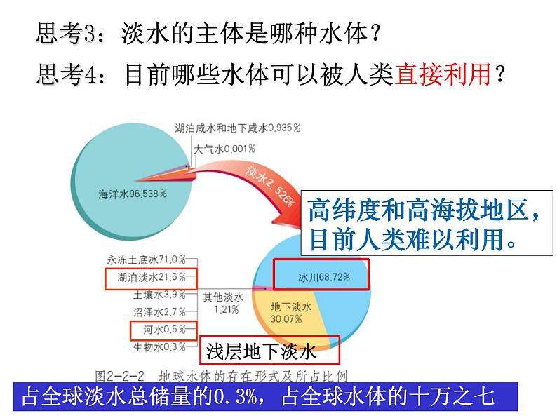 2.2水圈与水环境（第1课时：水圈的组成 海水性质及作用）课件2023-2024学年06