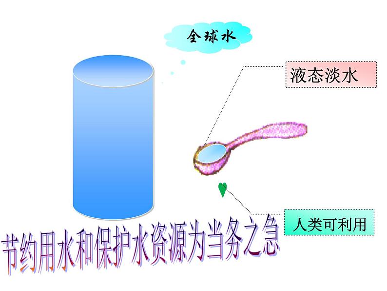 2.2水圈与水环境（第1课时：水圈的组成 海水性质及作用）课件2023-2024学年07