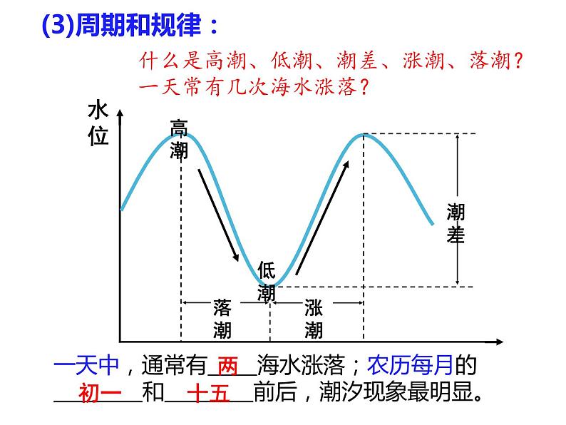 2.2.3海水的运动及影响课件--2023-2024学年高中地理鲁教版必修一08