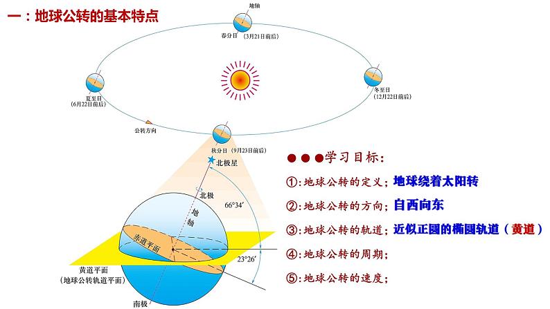 1.1+地球的运动（第二课时）课件2023-2024学年高中地理人教版（2019）选择性必修第一册02