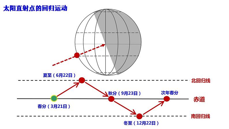 1.2+地球运动的意义（第二课时）课件2023-2024学年高中地理人教版（2019）选择性必修第一册02