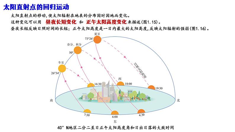 1.2+地球运动的意义（第二课时）课件2023-2024学年高中地理人教版（2019）选择性必修第一册03