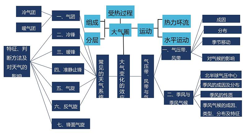 3.2 气压带、风带与气候 第1课时 气压带、风带的分布 课件02