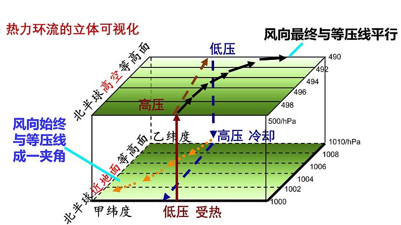 3.2 气压带、风带与气候 第1课时 气压带、风带的分布 课件08