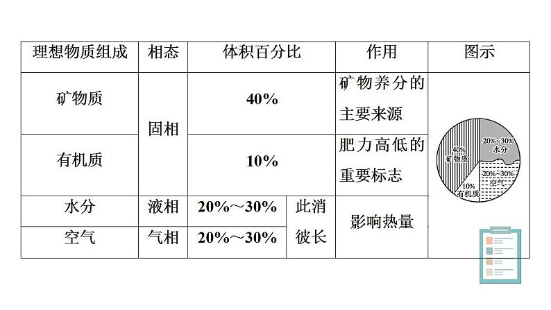 3.4分析土壤形成的原因2023-2024学年高中地理鲁教版（2019）必修一课件PPT08