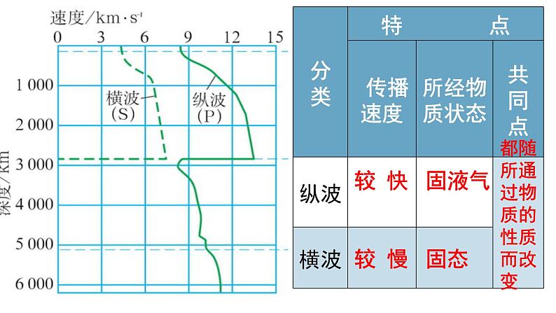 1.3 地球的圈层结构课件2023-2024学年高中地理湘教版（2019）必修一05