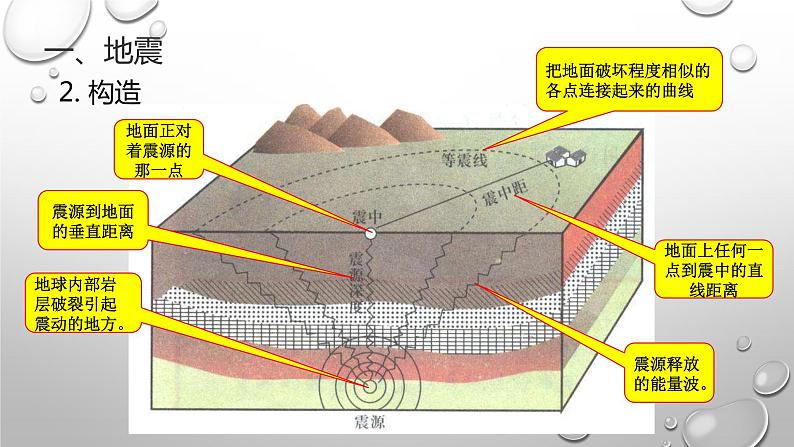 高中地理必修第一册《第二节 地质灾害》教学课件-统编人教版03